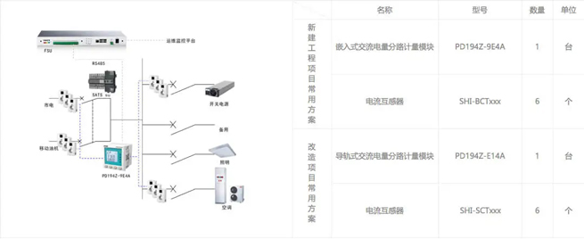 Solution for Power Distribution Measurement Equipment in Base Stations