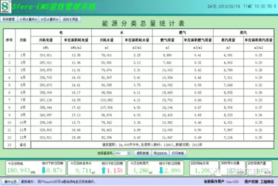 SFERE Integrated Energy Management System Helps Hailan Wealth Center