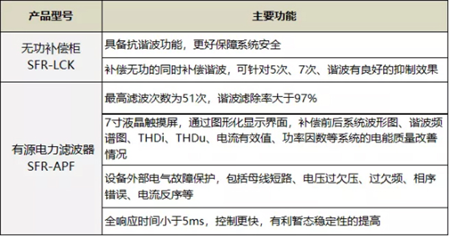 Application Cases of Reactive Power Compensation and Harmonic Control Products